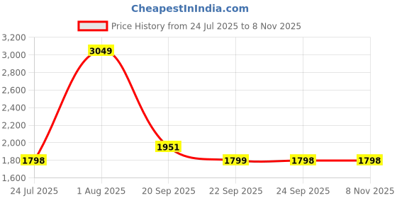 myntra.com Louis Philippe Men Vertical Striped Spread Collar Cotton Formal Shirt louis philippe Price History Graph from 24 Jul 2025 to 7 Nov 2025