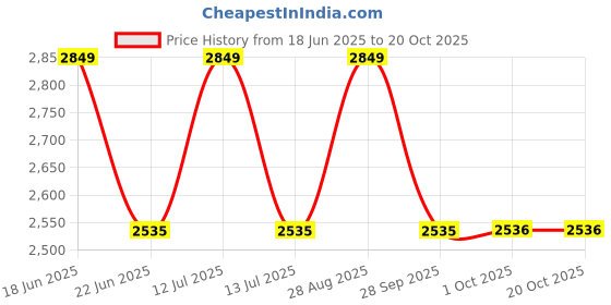 myntra.com Louis Philippe Men Vertical Striped Spread Collar Formal Shirt louis philippe Price History Graph from 18 Jun 2025 to 19 Oct 2025