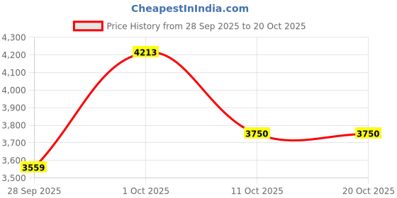 myntra.com Louis Philippe Men Vertical Striped Spread Collar Formal Shirt louis philippe Price History Graph from 28 Sep 2025 to 18 Oct 2025