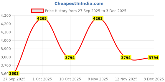 myntra.com Louis Philippe Men Vertical Striped Spread Collar Formal Shirt louis philippe Price History Graph from 27 Sep 2025 to 2 Dec 2025