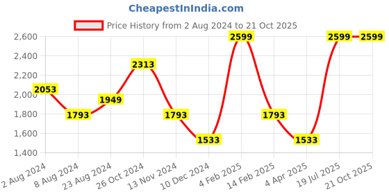 myntra.com Louis Philippe Men White & Classic Fit Printed Formal Shirt louis philippe Price History Graph from 2 Aug 2024 to 19 Oct 2025