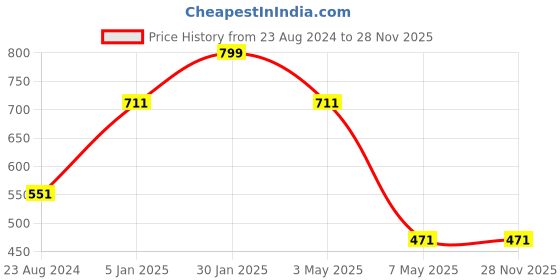 myntra.com Louis Philippe Men White & Maroon Printed Pocket Square louis philippe Price History Graph from 23 Aug 2024 to 25 Nov 2025