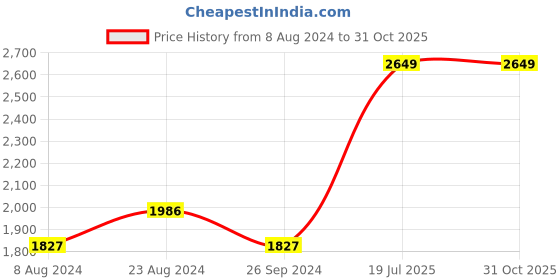myntra.com Louis Philippe Men White Formal Cotton Shirt louis philippe Price History Graph from 8 Aug 2024 to 30 Oct 2025