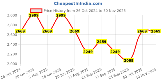 myntra.com Louis Philippe Men White Regular Fit Solid Formal Shirt louis philippe Price History Graph from 26 Oct 2024 to 29 Nov 2025