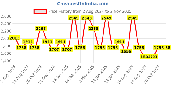 myntra.com Louis Philippe Men White Slim Fit Pure Cotton Formal Shirt louis philippe Price History Graph from 2 Aug 2024 to 1 Nov 2025