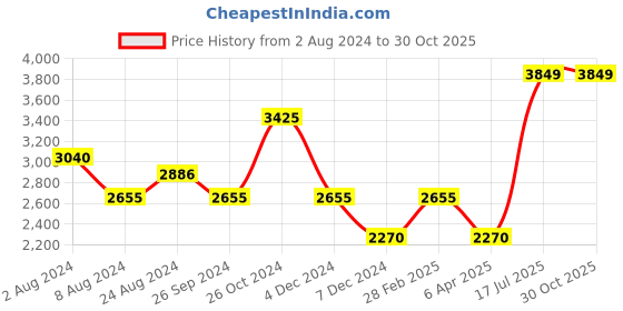 myntra.com Louis Philippe Men White Slim Fit Solid Cotton Formal Shirt louis philippe Price History Graph from 2 Aug 2024 to 29 Oct 2025