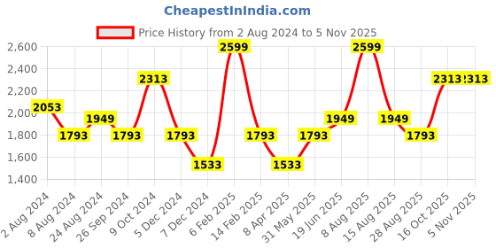 myntra.com Louis Philippe Men White Solid Formal Shirt louis philippe Price History Graph from 2 Aug 2024 to 2 Nov 2025