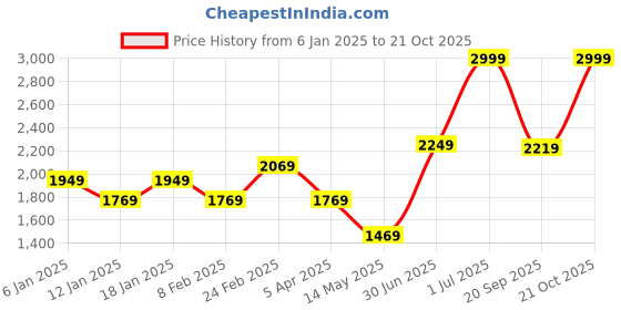 myntra.com Louis Philippe Men Woollen Sweater Vest louis philippe Price History Graph from 6 Jan 2025 to 21 Oct 2025