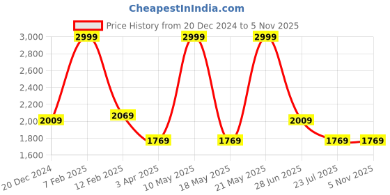 myntra.com Louis Philippe Men Woven Design Accessory Gift Set louis philippe Price History Graph from 20 Dec 2024 to 4 Nov 2025
