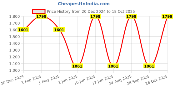 myntra.com Louis Philippe Men Woven Design Ascot Tie louis philippe Price History Graph from 20 Dec 2024 to 18 Oct 2025