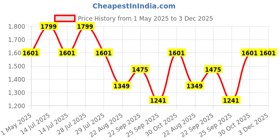 myntra.com Louis Philippe Men Woven Design Ascot Tie louis philippe Price History Graph from 1 May 2025 to 3 Dec 2025