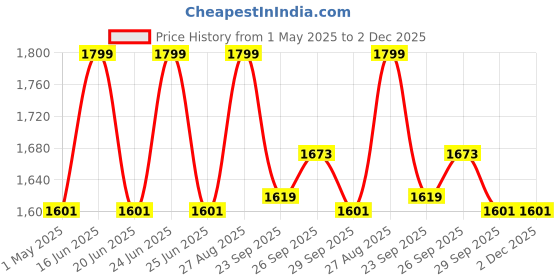myntra.com Louis Philippe Men Woven Design Ascot Tie louis philippe Price History Graph from 1 May 2025 to 2 Dec 2025