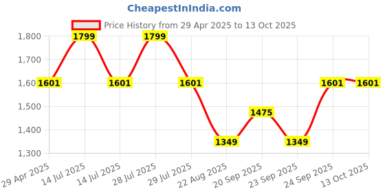 myntra.com Louis Philippe Men Woven Design Broad Embroidered Tie louis philippe Price History Graph from 29 Apr 2025 to 13 Oct 2025