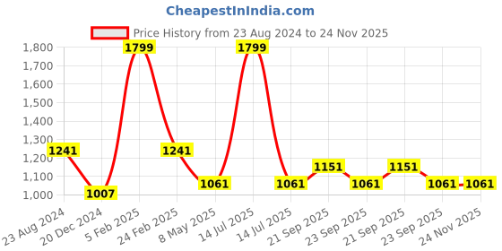 myntra.com Louis Philippe Men Woven Design Broad Tie louis philippe Price History Graph from 23 Aug 2024 to 24 Nov 2025