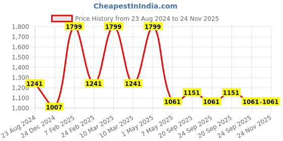 myntra.com Louis Philippe Men Woven Design Broad Tie louis philippe Price History Graph from 23 Aug 2024 to 24 Nov 2025