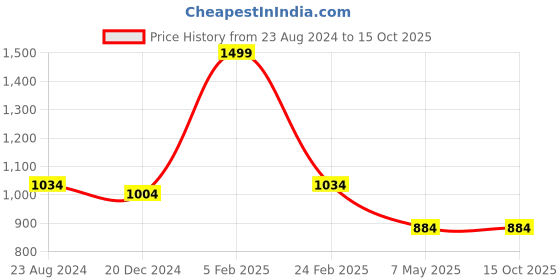 myntra.com Louis Philippe Men Woven Design Broad Tie louis philippe Price History Graph from 23 Aug 2024 to 15 Oct 2025