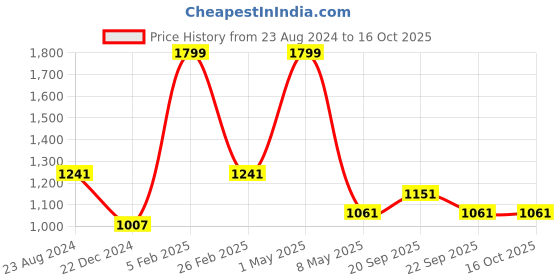 myntra.com Louis Philippe Men Woven Design Broad Tie louis philippe Price History Graph from 23 Aug 2024 to 16 Oct 2025