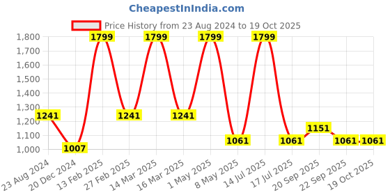 myntra.com Louis Philippe Men Woven Design Broad Tie louis philippe Price History Graph from 23 Aug 2024 to 19 Oct 2025