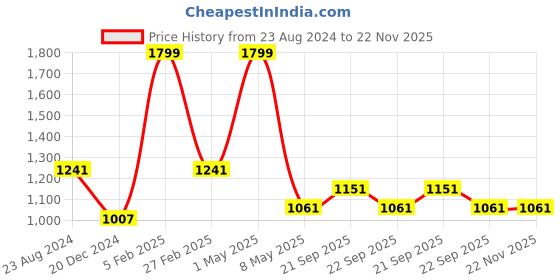 myntra.com Louis Philippe Men Woven Design Broad Tie louis philippe Price History Graph from 23 Aug 2024 to 22 Nov 2025