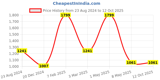myntra.com Louis Philippe Men Woven Design Broad Tie louis philippe Price History Graph from 23 Aug 2024 to 12 Oct 2025