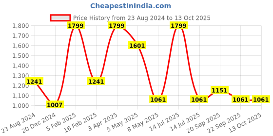 myntra.com Louis Philippe Men Woven Design Broad Tie louis philippe Price History Graph from 23 Aug 2024 to 12 Oct 2025