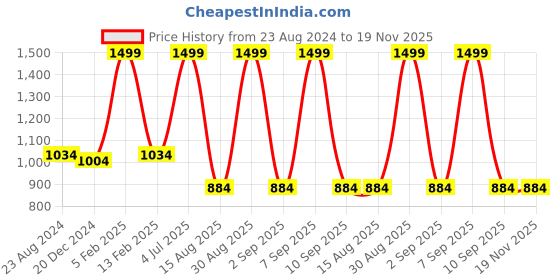 myntra.com Louis Philippe Men Woven Design Broad Tie louis philippe Price History Graph from 23 Aug 2024 to 19 Nov 2025