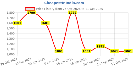 myntra.com Louis Philippe Men Woven Design Broad Tie louis philippe Price History Graph from 25 Oct 2024 to 10 Oct 2025