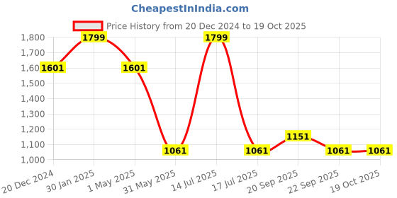 myntra.com Louis Philippe Men Woven Design Broad Tie louis philippe Price History Graph from 20 Dec 2024 to 17 Oct 2025