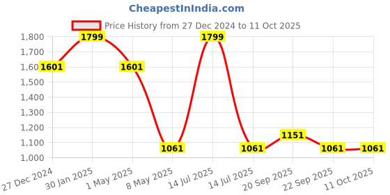 myntra.com Louis Philippe Men Woven Design Broad Tie louis philippe Price History Graph from 27 Dec 2024 to 10 Oct 2025