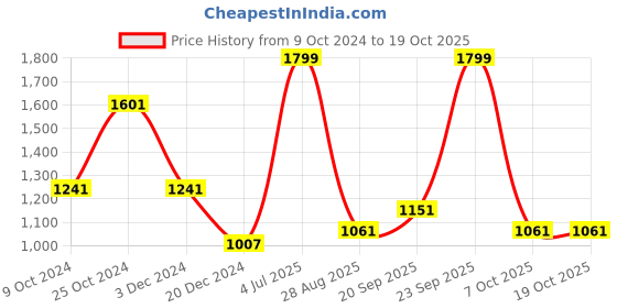 myntra.com Louis Philippe Men Woven Design Broad Tie louis philippe Price History Graph from 9 Oct 2024 to 18 Oct 2025