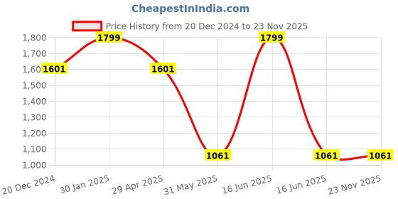 myntra.com Louis Philippe Men Woven Design Broad Tie louis philippe Price History Graph from 20 Dec 2024 to 23 Nov 2025