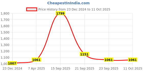 myntra.com Louis Philippe Men Woven Design Broad Tie louis philippe Price History Graph from 23 Dec 2024 to 11 Oct 2025