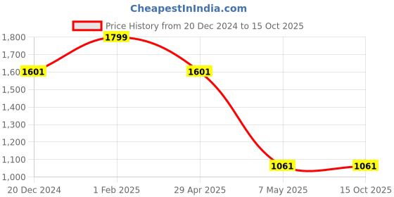 myntra.com Louis Philippe Men Woven Design Broad Tie louis philippe Price History Graph from 20 Dec 2024 to 15 Oct 2025