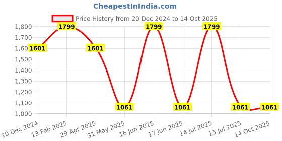 myntra.com Louis Philippe Men Woven Design Broad Tie louis philippe Price History Graph from 20 Dec 2024 to 14 Oct 2025