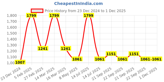 myntra.com Louis Philippe Men Woven Design Broad Tie louis philippe Price History Graph from 23 Dec 2024 to 1 Dec 2025