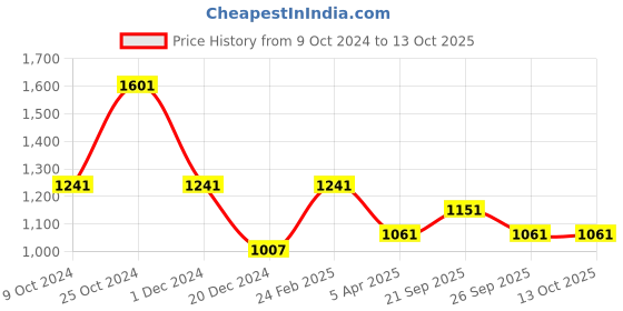 myntra.com Louis Philippe Men Woven Design Broad Tie louis philippe Price History Graph from 9 Oct 2024 to 12 Oct 2025