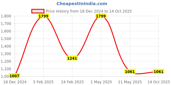 myntra.com Louis Philippe Men Woven Design Broad Tie louis philippe Price History Graph from 18 Dec 2024 to 13 Oct 2025