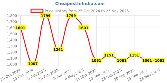 myntra.com Louis Philippe Men Woven Design Broad Tie louis philippe Price History Graph from 25 Oct 2024 to 22 Nov 2025