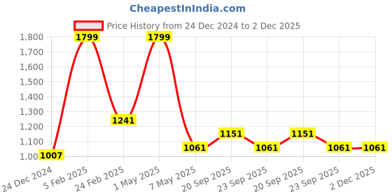 myntra.com Louis Philippe Men Woven Design Broad Tie louis philippe Price History Graph from 24 Dec 2024 to 1 Dec 2025