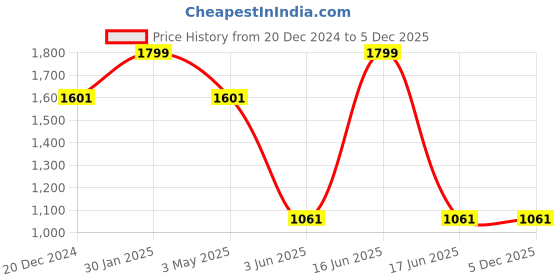 myntra.com Louis Philippe Men Woven Design Broad Tie louis philippe Price History Graph from 20 Dec 2024 to 5 Dec 2025