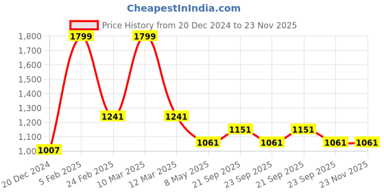 myntra.com Louis Philippe Men Woven Design Broad Tie louis philippe Price History Graph from 20 Dec 2024 to 23 Nov 2025