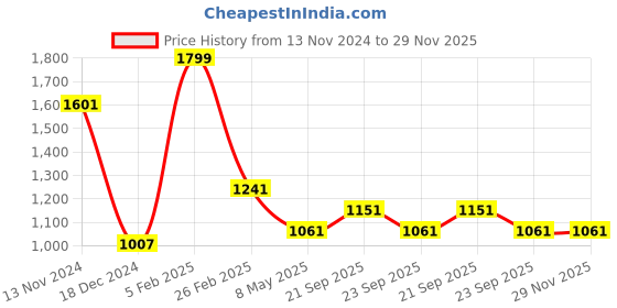 myntra.com Louis Philippe Men Woven Design Broad Tie louis philippe Price History Graph from 13 Nov 2024 to 29 Nov 2025