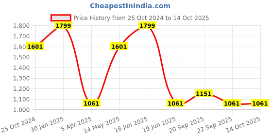 myntra.com Louis Philippe Men Woven Design Broad Tie louis philippe Price History Graph from 25 Oct 2024 to 13 Oct 2025