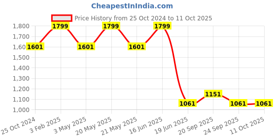 myntra.com Louis Philippe Men Woven Design Broad Tie louis philippe Price History Graph from 25 Oct 2024 to 10 Oct 2025