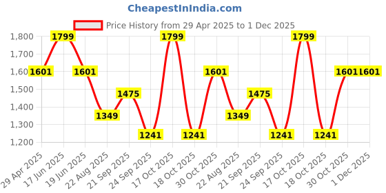 myntra.com Louis Philippe Men Woven Design Broad Tie louis philippe Price History Graph from 29 Apr 2025 to 30 Nov 2025