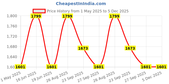 myntra.com Louis Philippe Men Woven Design Broad Tie louis philippe Price History Graph from 1 May 2025 to 5 Dec 2025