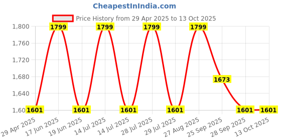 myntra.com Louis Philippe Men Woven Design Broad Tie louis philippe Price History Graph from 29 Apr 2025 to 12 Oct 2025