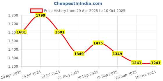 myntra.com Louis Philippe Men Woven Design Broad Tie louis philippe Price History Graph from 29 Apr 2025 to 10 Oct 2025