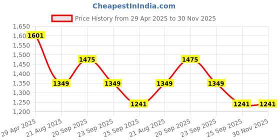 myntra.com Louis Philippe Men Woven Design Broad Tie louis philippe Price History Graph from 29 Apr 2025 to 30 Nov 2025