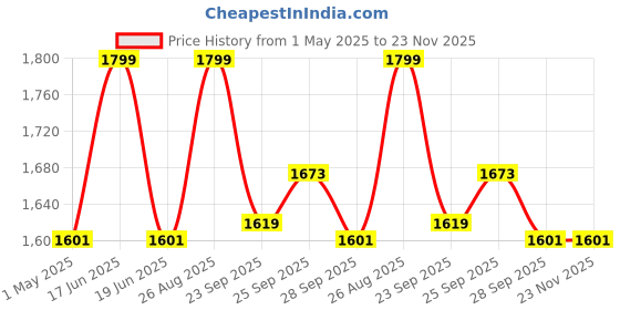 myntra.com Louis Philippe Men Woven Design Broad Tie louis philippe Price History Graph from 1 May 2025 to 23 Nov 2025